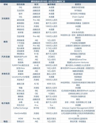 創(chuàng)投周報(bào) 上周75個(gè)項(xiàng)目獲超70億融資，寵物用品零售與商品房代購代銷成熱點(diǎn)