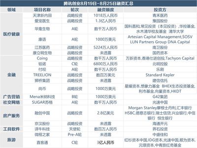 寵物用品零售與商品房代購代銷 上周創(chuàng)投市場融資超70億，風(fēng)口行業(yè)崛起