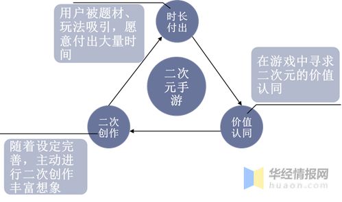 我國二次元手游市場展望 內(nèi)容導向下，游戲題材與玩法的升級轉(zhuǎn)型之路